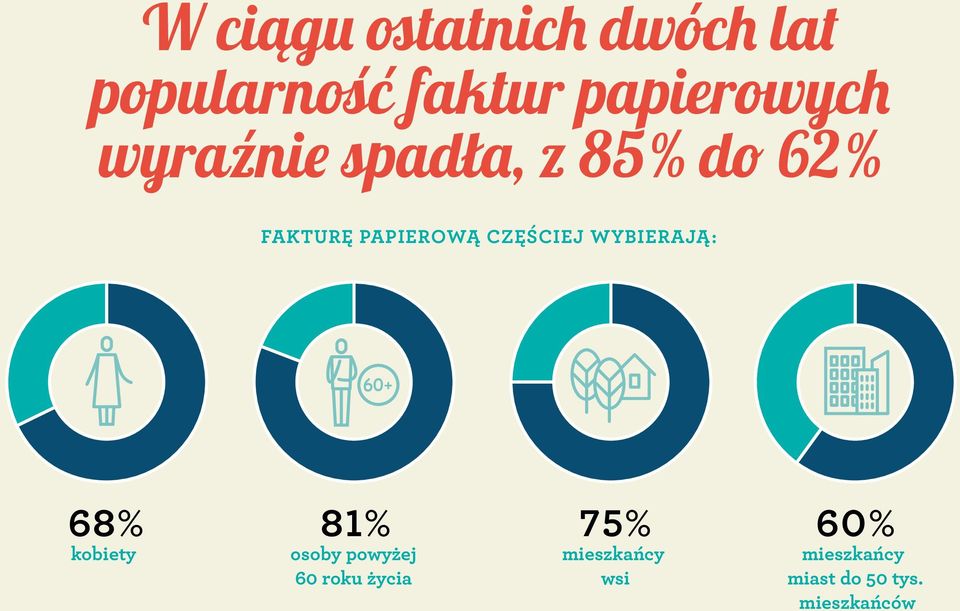 WYBIERAJĄ: 60+ 68% kobiety 81% osoby powyżej 60 roku życia