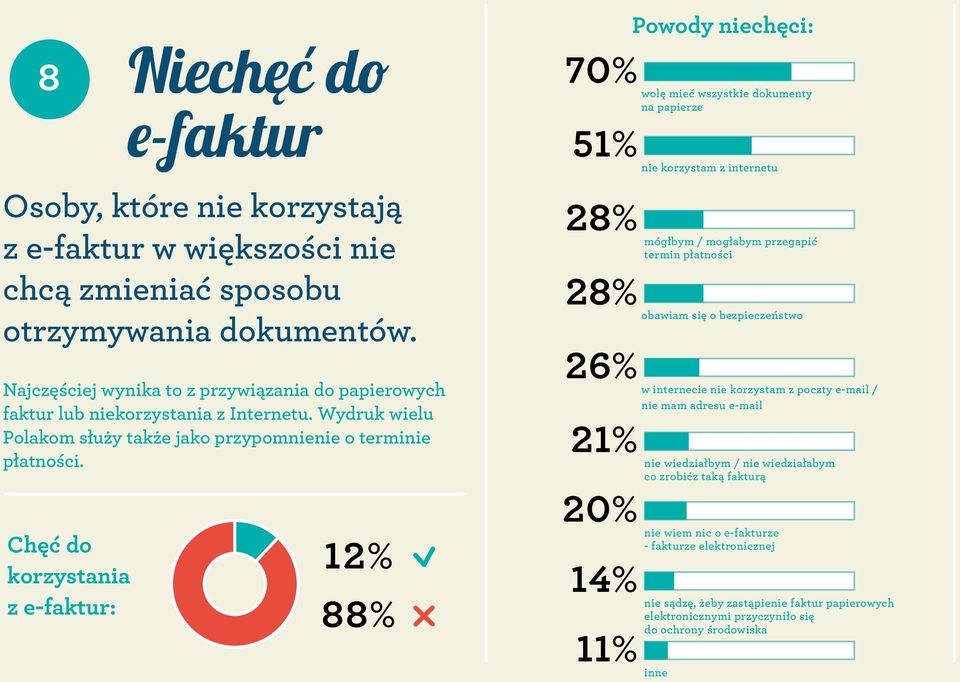 Chęć do korzystania z e-faktur: 12% 88% 28% mógłbym / mogłabym przegapić termin płatności 28% obawiam się o bezpieczeństwo 26% w internecie nie korzystam z poczty e-mail / nie mam adresu e-mail 21%