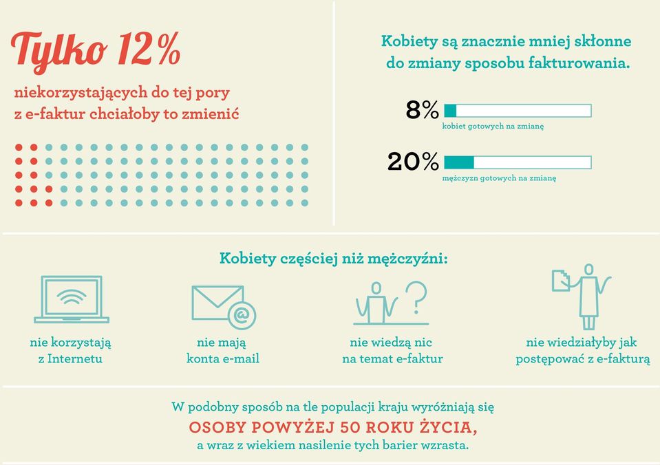 8% kobiet gotowych na zmianę 20% mężczyzn gotowych na zmianę Kobiety częściej niż mężczyźni: @ nie korzystają z Internetu