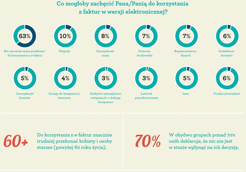 korzyści 5% 4% 3% 3% 5% 6% Oszczędność kosztów Dostęp do komputera/ internetu Zdobycie umiejętności związanych z obsługą komputera Łatwość