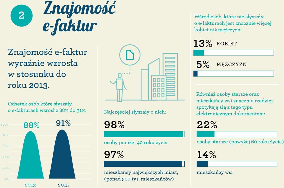 88% 91% Najczęściej słyszały o nich: 98% osoby poniżej 40 roku życia 97% 13% KOBIET 5% MĘŻCZYZN Również osoby starsze oraz mieszkańcy wsi znacznie