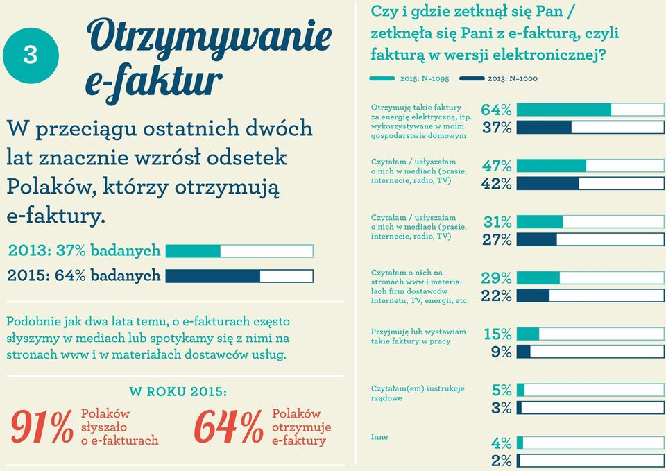 Czy i gdzie zetknął się Pan / zetknęła się Pani z e-fakturą, czyli fakturą w wersji elektronicznej? 2015: N=1095 2013: N=1000 Otrzymuję takie faktury za energię elektryczną, itp.