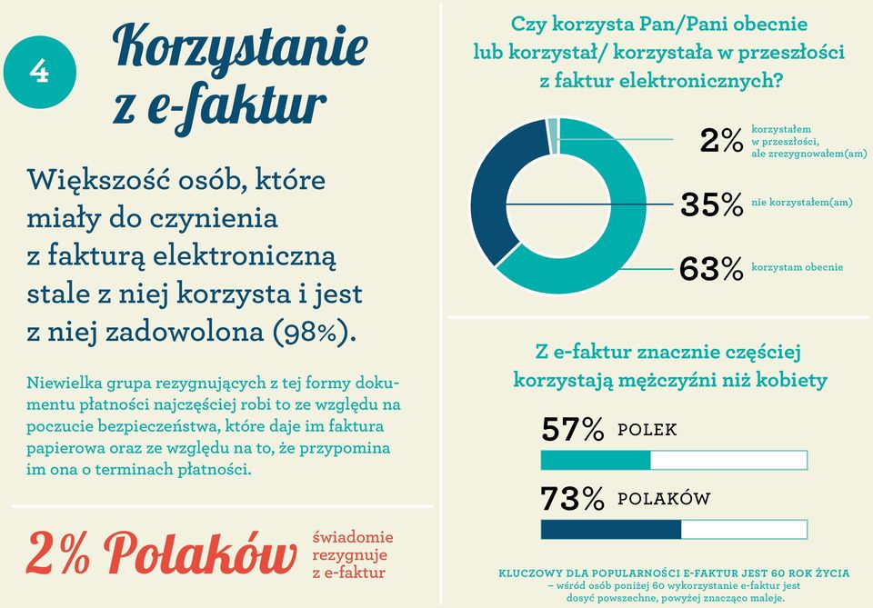 terminach płatności. 2% Polaków świadomie rezygnuje z e-faktur Czy korzysta Pan/Pani obecnie lub korzystał/ korzystała w przeszłości z faktur elektronicznych?