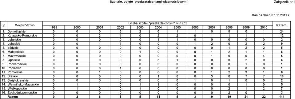 Kujawsko-Pomorskie 0 0 3 1 0 2 2 0 1 1 1 1 12 3. Lubelskie 0 0 0 0 0 1 1 0 0 0 0 0 2 4. Lubuskie 0 0 1 1 0 0 0 1 2 0 2 2 9 5. Łódzkie 0 0 0 0 0 0 0 0 0 1 2 2 5 6.