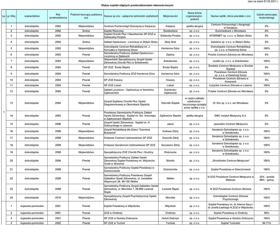 samorządu terytorialnego 1 dolnośląskie 2002 Centrum Pulmonologii Dziecięcej w Karpaczu Karpacz spółka akcyjna Centrum Pulmonologii i Alergologii w Karpaczu 2 dolnośląskie 2002 Gmina Szpital Rejonowy