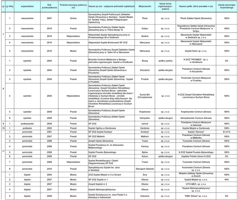 organizacyjno - prawna Nazwa spółki, która powołała n zoz Udział samorządu terytorialnego 7 1 mazowieckie 2007 Gmina 2 mazowieckie 2010 Powiat Samodzielny Zespół Publicznych Zakładów Opieki