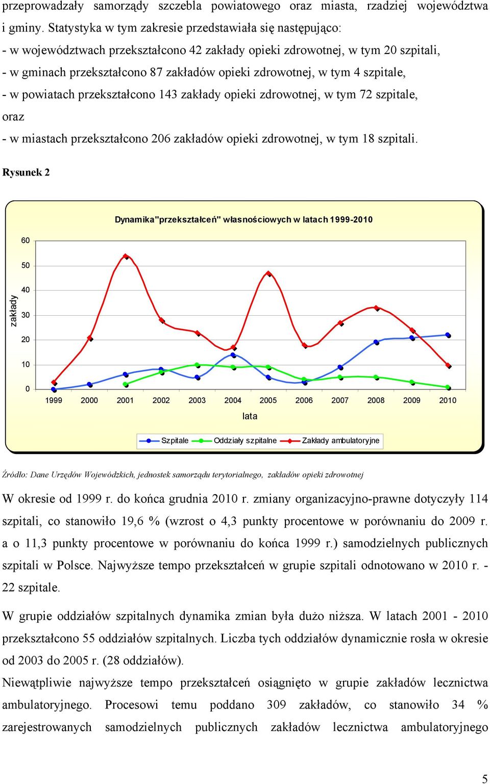 tym 4 szpitale, - w powiatach przekształcono 143 zakłady opieki zdrowotnej, w tym 72 szpitale, oraz - w miastach przekształcono 206 zakładów opieki zdrowotnej, w tym 18 szpitali.