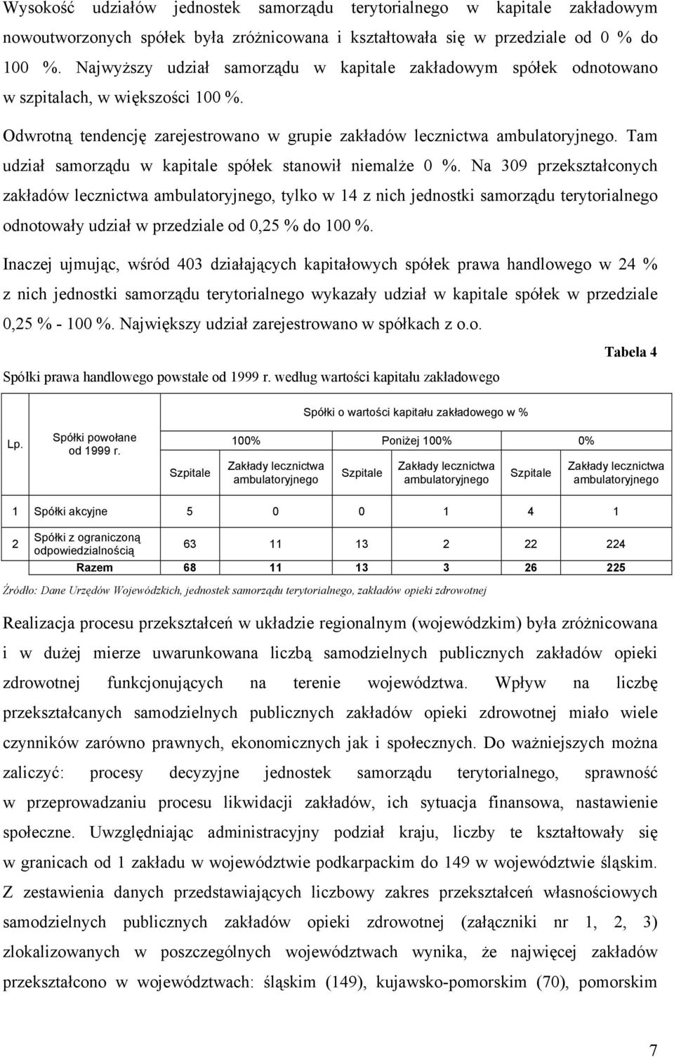 Tam udział samorządu w kapitale spółek stanowił niemalże 0 %.