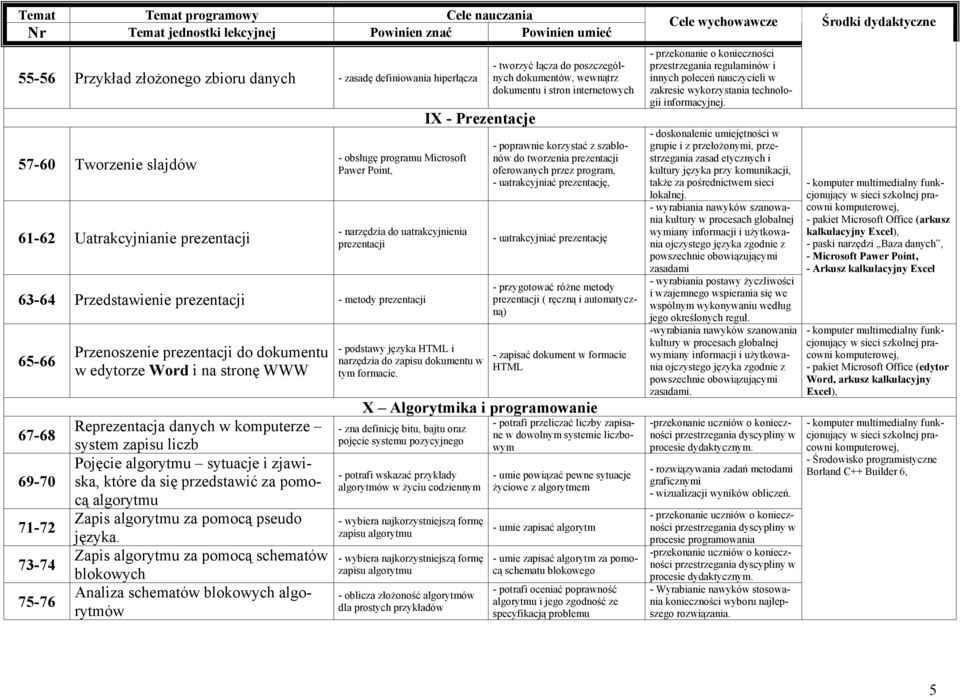 Reprezentacja danych w komputerze system zapisu liczb Pojęcie algorytmu sytuacje i zjawiska, które da się przedstawić za pomocą algorytmu Zapis algorytmu za pomocą pseudo języka.