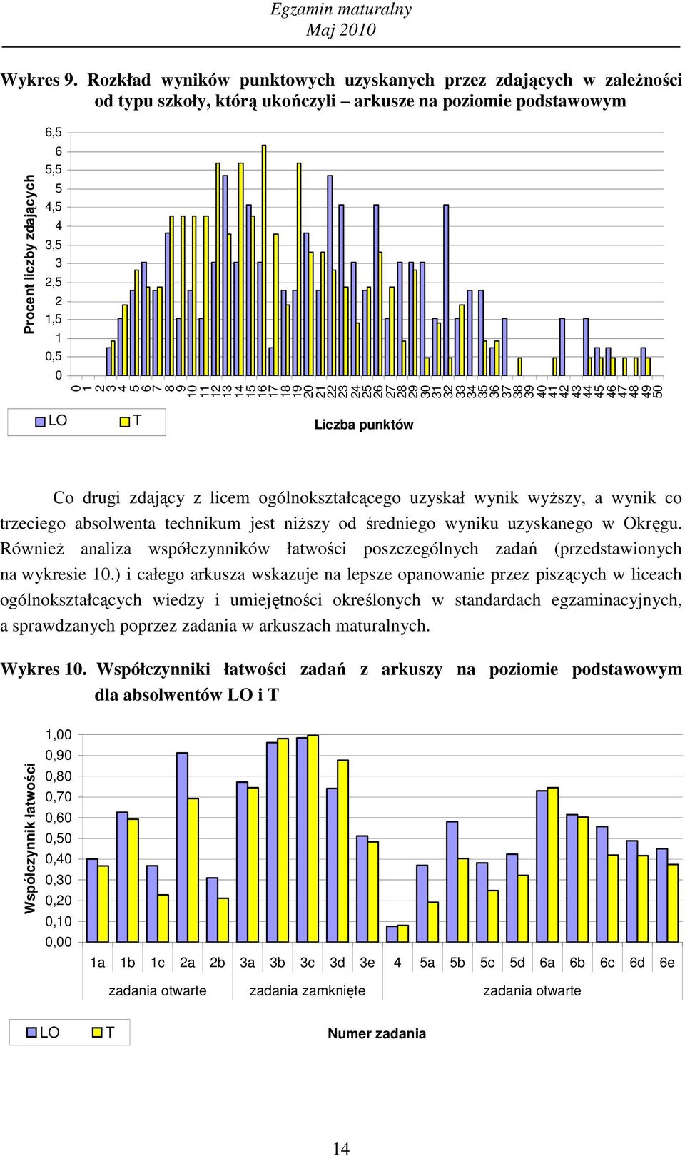 6 7 8 9 1 11 12 13 14 15 16 17 18 19 2 21 22 23 24 25 26 27 28 29 3 31 32 33 34 35 36 37 38 39 4 41 42 43 44 45 46 47 48 49 5 LO T Liczba punktów Co drugi zdający z licem ogólnokształcącego uzyskał