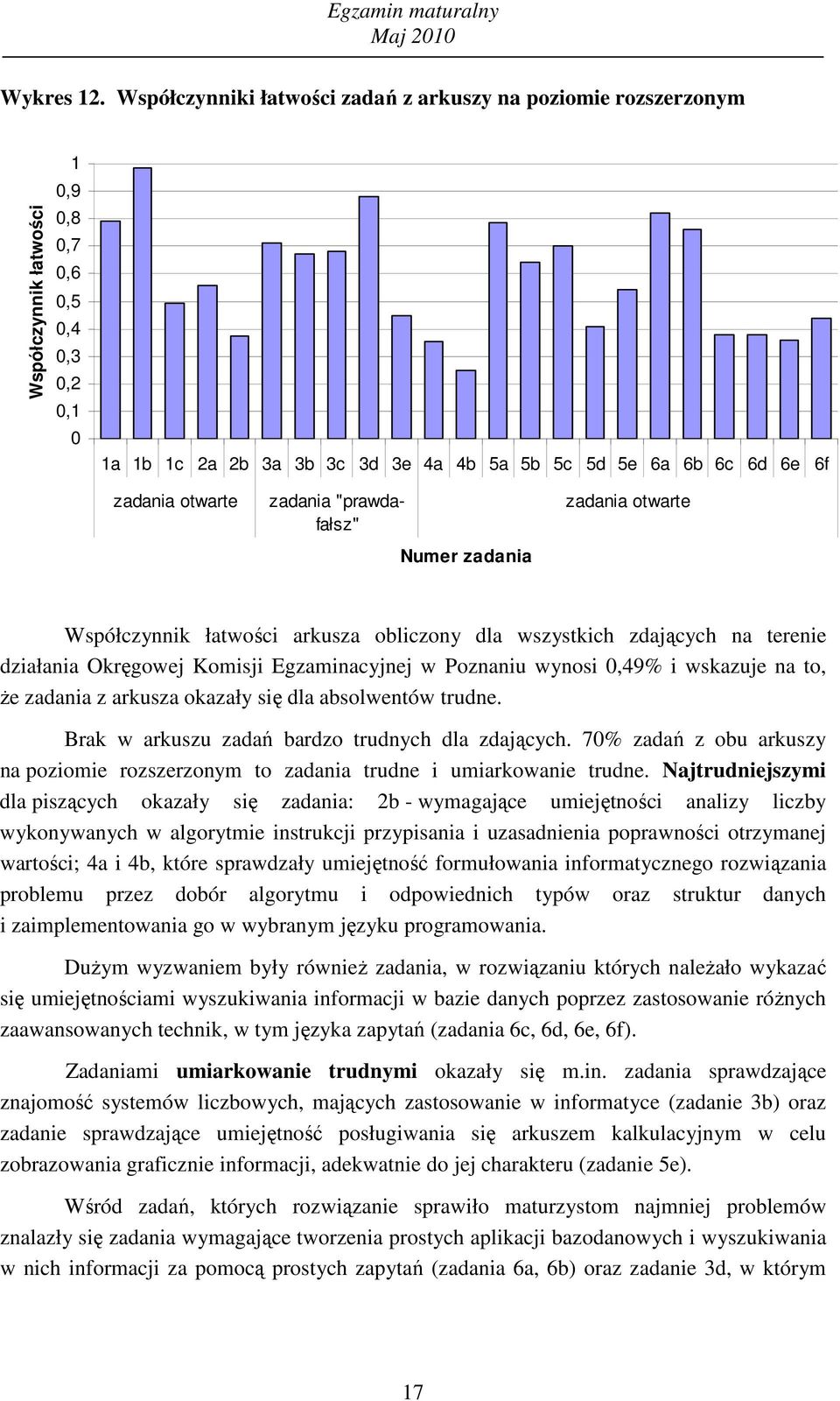 "prawdafałsz" Numer zadania zadania otwarte Współczynnik łatwości arkusza obliczony dla wszystkich zdających na terenie działania Okręgowej Komisji Egzaminacyjnej w Poznaniu wynosi,49% i wskazuje na