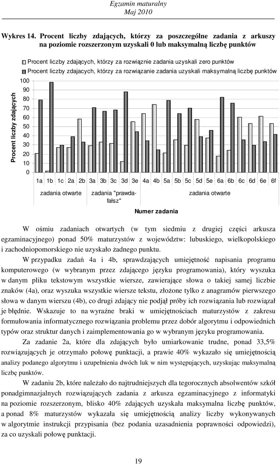 rozwiąznie zadania uzyskali zero punktów Procent liczby zdajacych, którzy za rozwiązanie zadania uzyskali maksymalną liczbę punktów 1 9 8 7 6 5 4 3 2 1 1a 1b 1c 2a 2b 3a 3b 3c 3d 3e 4a 4b 5a 5b 5c 5d