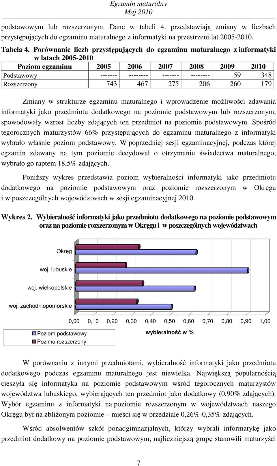 26 179 Zmiany w strukturze egzaminu maturalnego i wprowadzenie moŝliwości zdawania informatyki jako przedmiotu dodatkowego na poziomie podstawowym lub rozszerzonym, spowodowały wzrost liczby