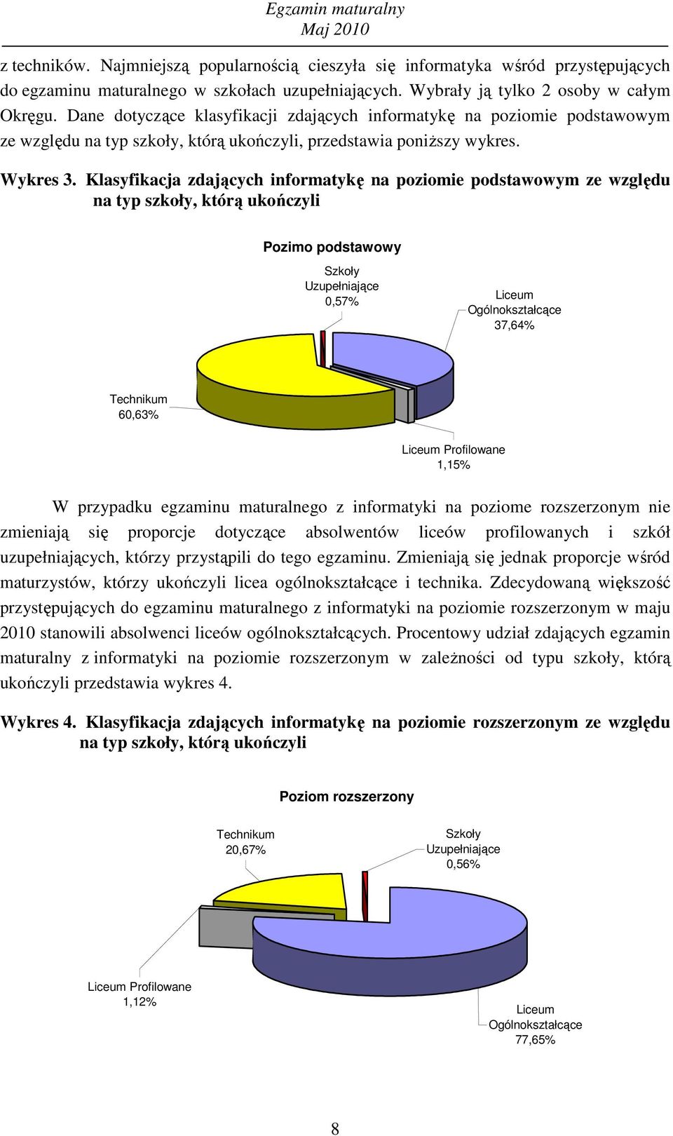 Klasyfikacja zdających informatykę na poziomie podstawowym ze względu na typ szkoły, którą ukończyli Pozimo podstawowy Szkoły Uzupełniające,57% Liceum Ogólnokształcące 37,64% Technikum 6,63% Liceum