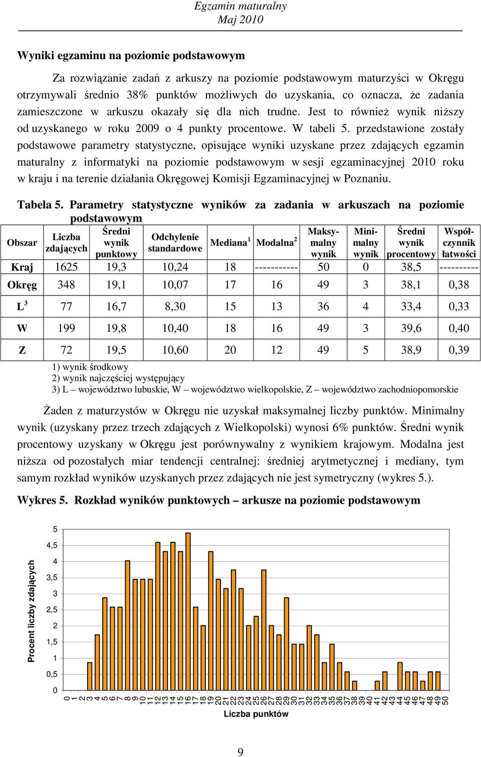 przedstawione zostały podstawowe parametry statystyczne, opisujące i uzyskane przez zdających egzamin maturalny z informatyki na poziomie podstawowym w sesji egzaminacyjnej 21 roku w kraju i na