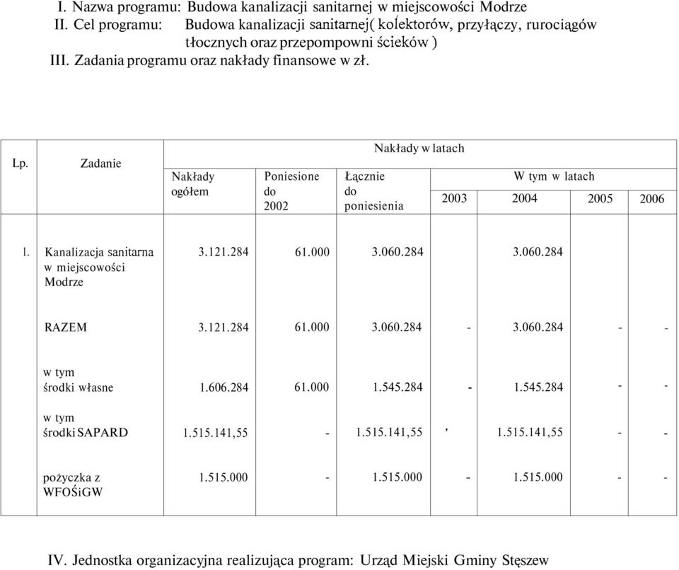 Zadanie Nakłady ogółem Poniesione do 2002 Nakłady w latach Łącznie do poniesienia 2003 W tym w latach 2004 2005 2006 1. Kanalizacja sanitarna w miejscowości Modrze 3.121.284 61.000 3.