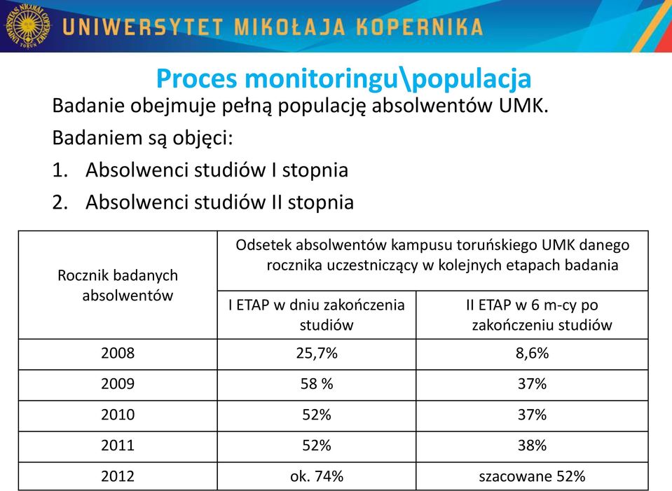 Absolwenci studiów II stopnia Rocznik badanych absolwentów Odsetek absolwentów kampusu toruńskiego UMK danego