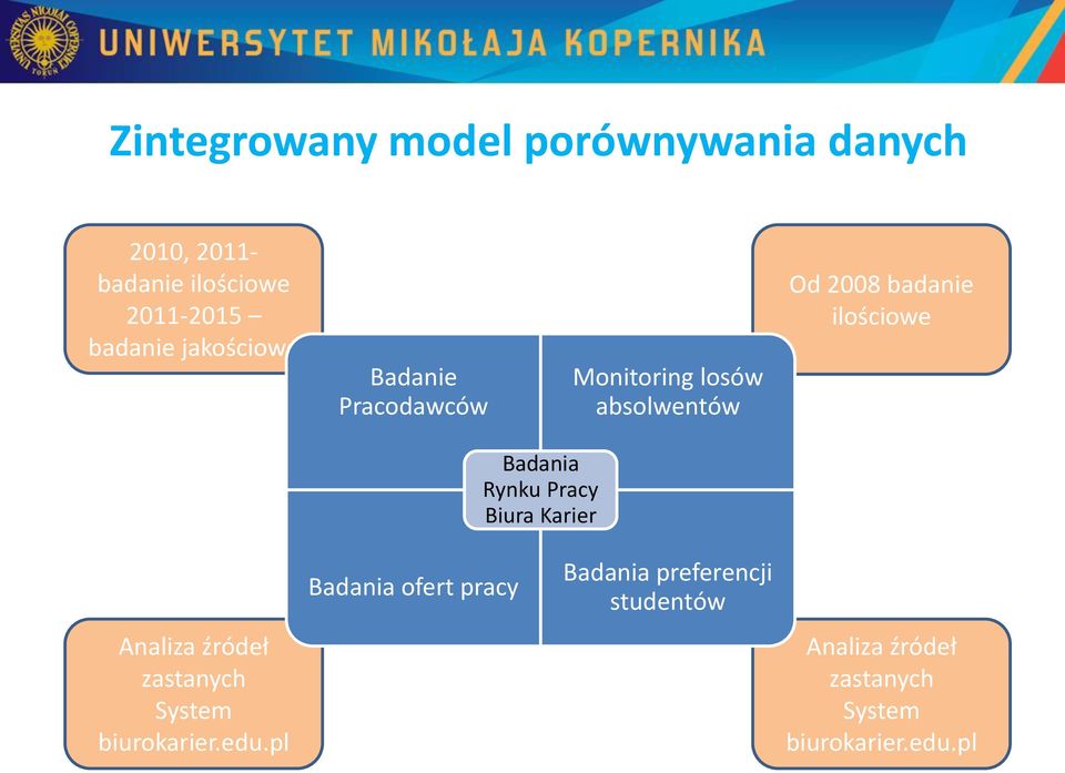 Badania Rynku Pracy Biura Karier Badania ofert pracy Badania preferencji studentów