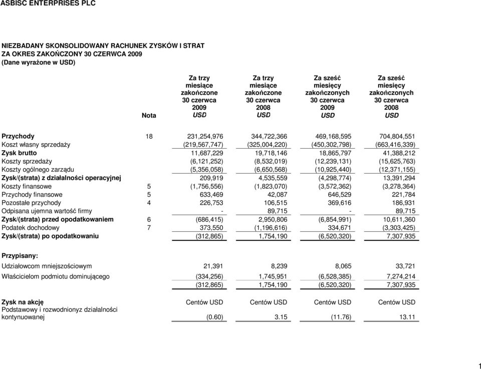 zarządu (5,356,058) (6,650,568) (10,925,440) (12,371,155) Zysk/(strata) z działalności operacyjnej 209,919 4,535,559 (4,298,774) 13,391,294 Koszty finansowe 5 (1,756,556) (1,823,070) (3,572,362)