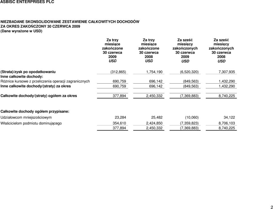 dochody/(straty) za okres 690,759 696,142 (849,563) 1,432,290 Całkowite dochody/(straty) ogółem za okres 377,894 2,450,332 (7,369,883) 8,740,225 Całkowite dochody
