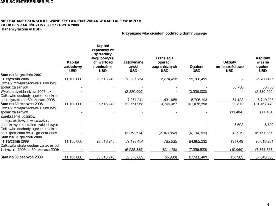 58,807,754 2,274,498 95,700,495-95,700,495 Udziały mniejszościowe z akwizycji spółek zależnych - - - - - 56,750 56,750 Wypłata dywidendy za 2007 rok - - (3,330,000) - (3,330,000) - (3,330,000)
