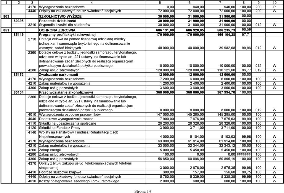 OCHRONA ZDROWIA 606 131,00 606 928,05 586 235,73 96,59 85149 Programy profilaktyki zdrowotnej 170 000,00 170 000,00 166 104,28 97,71 2710 Dotacja celowa na pomoc finansową udzielaną między