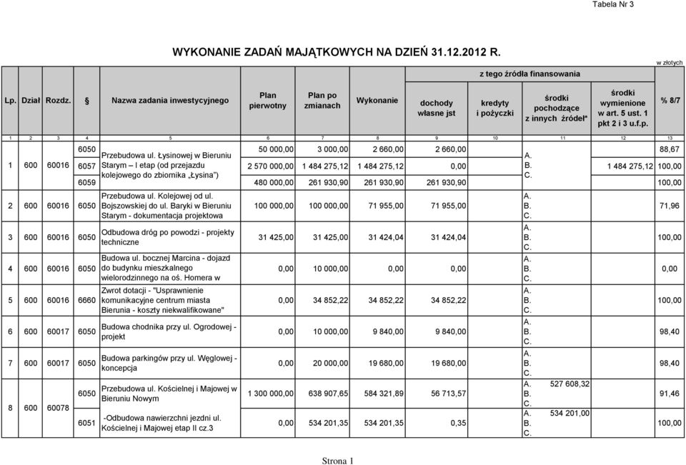 erwotny Plan po zmianach Wykonanie dochody własne jst kredyty i pożyczki środki pochodzące z innych źródeł* środki wymienione w art. 5 ust. 1 pkt 2 i 3 u.f.p. % 8/7 1 2 3 4 5 6 7 8 9 10 11 12 13 1 600 60016 2 600 60016 6050 3 600 60016 6050 4 600 60016 6050 5 600 60016 6660 6 600 60017 6050 7 600 60017 6050 8 600 60078 6050 Przebudowa ul.