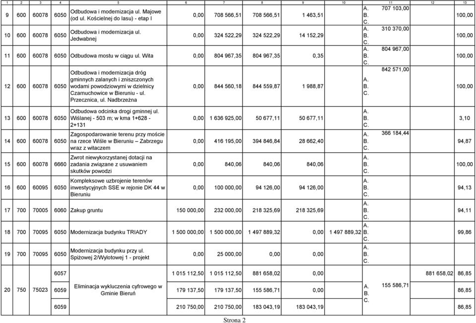 Wita 0,00 804 967,35 804 967,35 0,35 12 600 60078 6050 Odbudowa i modernizacja dróg gminnych zalanych i zniszczonych wodami powodziowymi w dzielnicy Czarnuchowice w Bieruniu - ul. Przecznica, ul.