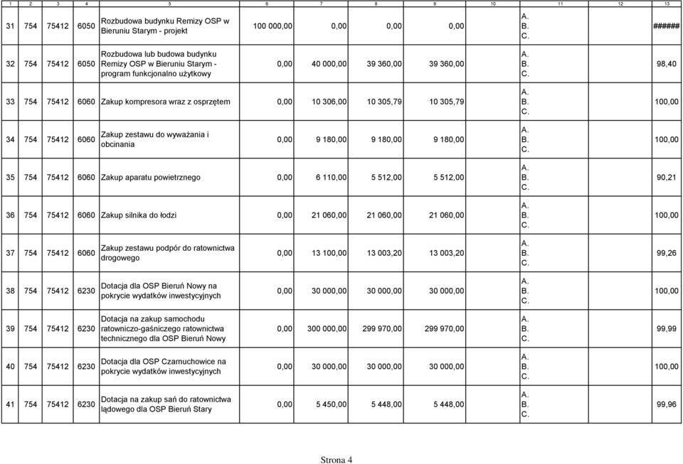 6060 Zakup zestawu do wyważania i obcinania 0,00 9 180,00 9 180,00 9 180,00 100,00 35 754 75412 6060 Zakup aparatu powietrznego 0,00 6 110,00 5 512,00 5 512,00 36 754 75412 6060 Zakup silnika do