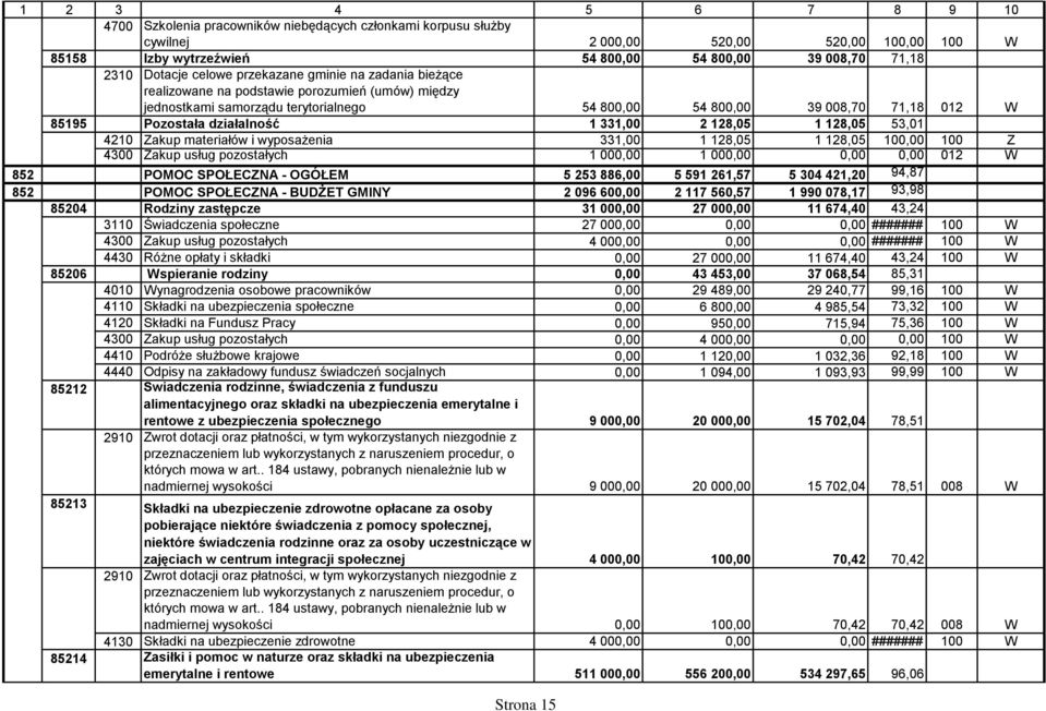 działalność 1 331,00 2 128,05 1 128,05 53,01 4210 Zakup materiałów i wyposażenia 331,00 1 128,05 1 128,05 100,00 100 Z 4300 Zakup usług pozostałych 1 000,00 1 000,00 0,00 0,00 012 W 852 POMOC