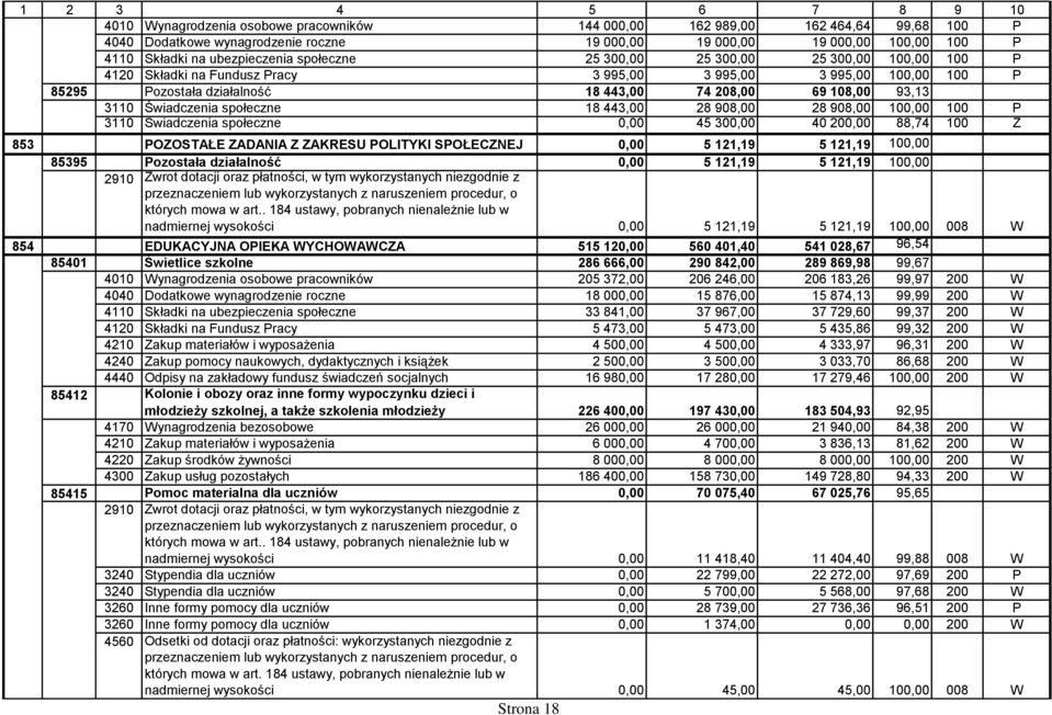 93,13 3110 Świadczenia społeczne 18 443,00 28 908,00 28 908,00 100,00 100 P 3110 Świadczenia społeczne 0,00 45 300,00 40 200,00 88,74 100 Z 853 POZOSTAŁE ZADANIA Z ZAKRESU POLITYKI SPOŁECZNEJ 0,00 5