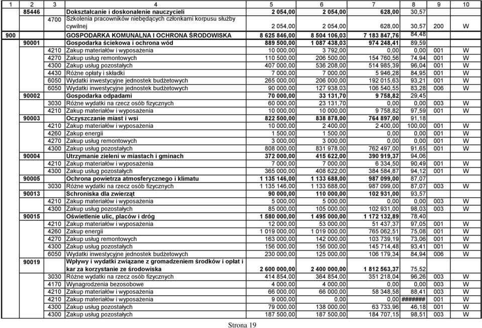 materiałów i wyposażenia 10 000,00 3 792,00 0,00 0,00 001 W 4270 Zakup usług remontowych 110 500,00 206 500,00 154 760,56 74,94 001 W 4300 Zakup usług pozostałych 407 000,00 536 208,00 514 985,39