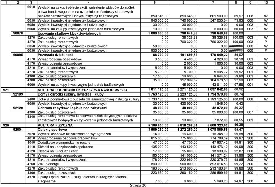 000,00 0,00 0,00 003 W 6060 Wydatki na zakupy inwestycyjne jednostek budżetowych 10 000,00 10 000,00 6 000,00 60,00 003 W 90078 Usuwanie skutków klęsk żywiołowych 1 000 000,00 798 648,68 798 648,68