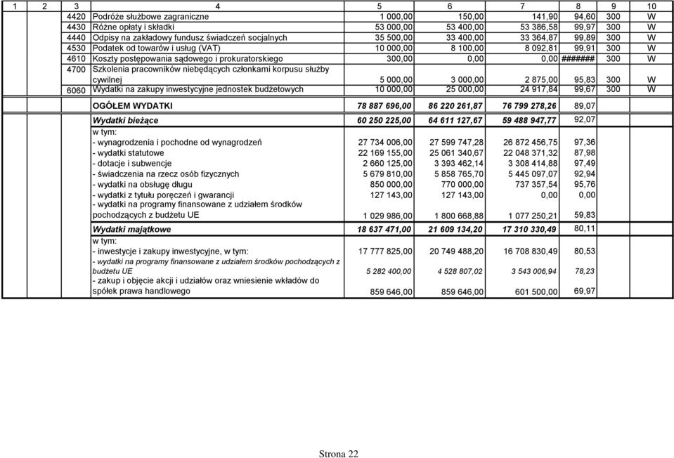 300,00 0,00 0,00 ####### 300 W 4700 Szkolenia pracowników niebędących członkami korpusu służby cywilnej 5 000,00 3 000,00 2 875,00 95,83 300 W 6060 Wydatki na zakupy inwestycyjne jednostek