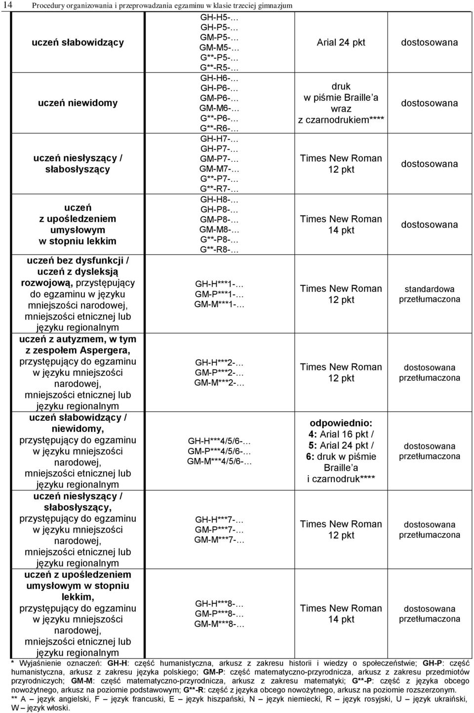 narodowej, mniejszości etnicznej lub języku regionalnym uczeń z autyzmem, w tym z zespołem Aspergera, przystępujący do egzaminu w języku mniejszości narodowej, mniejszości etnicznej lub języku