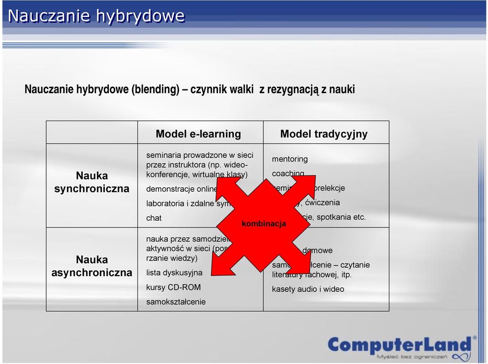 wideokonferencje, wirtualne klasy) demonstracje online laboratoria i zdalne symulacje chat nauka przez samodzielną aktywność w sieci (poszerzanie