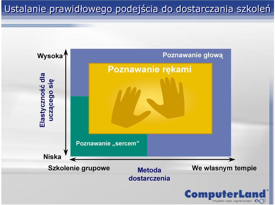 Poznawanie rękami Poznawanie głową Poznawanie