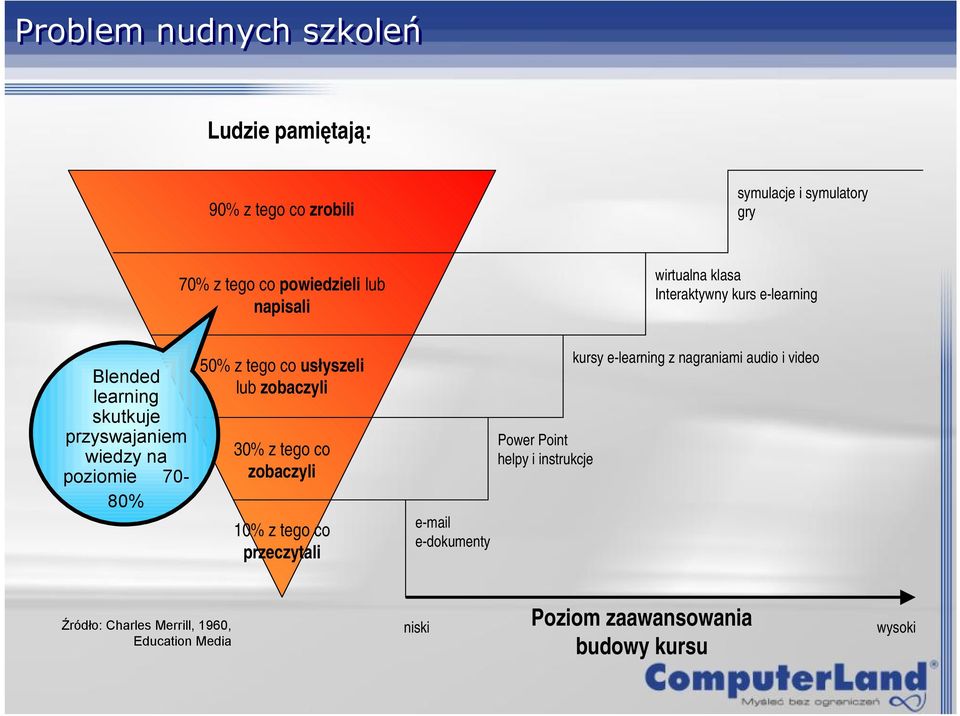 e-learning z nagraniami audio i video 50% z tego co usłyszeli lub zobaczyli 10% z tego co przeczytali Źródło: Charles Merrill,