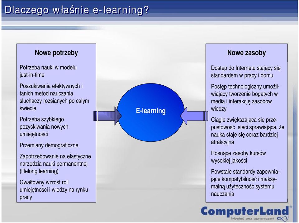 Przemiany demograficzne Zapotrzebowanie na elastyczne narzędzia nauki permanentnej (lifelong learning) Gwałtowny wzrost roli umiejętności i wiedzy na rynku pracy E-learning Nowe zasoby Dostęp do