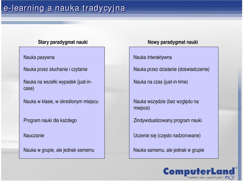 samemu Nowy paradygmat nauki Nauka interaktywna Nauka przez działanie (doświadczenie) Nauka na czas (just-in-time) Nauka