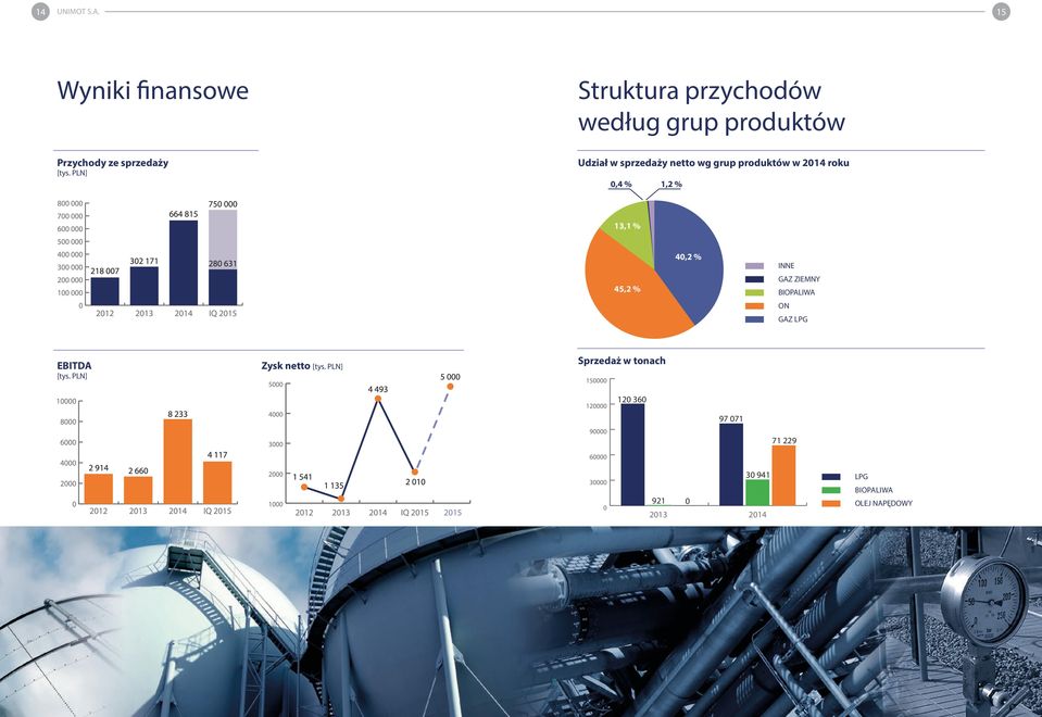 PLN] Udział w sprzedaży netto wg grup produktów w 2014 roku 0,4 % 1,2 % 13,1 % 45,2 % 40,2