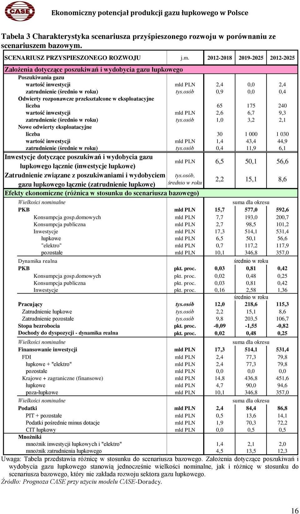 osób 0,9 0,0 0,4 Odwierty rozponawcze przekształcone w eksploatacyjne liczba 65 175 240 wartość inwestycji mld PLN 2,6 6,7 9,3 zatrudnienie (średnio w roku) tys.