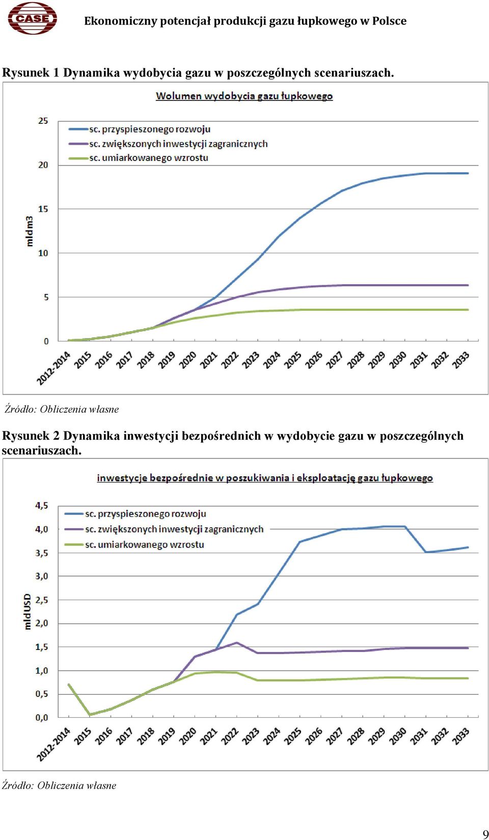 Źródło: Obliczenia własne Rysunek 2 Dynamika