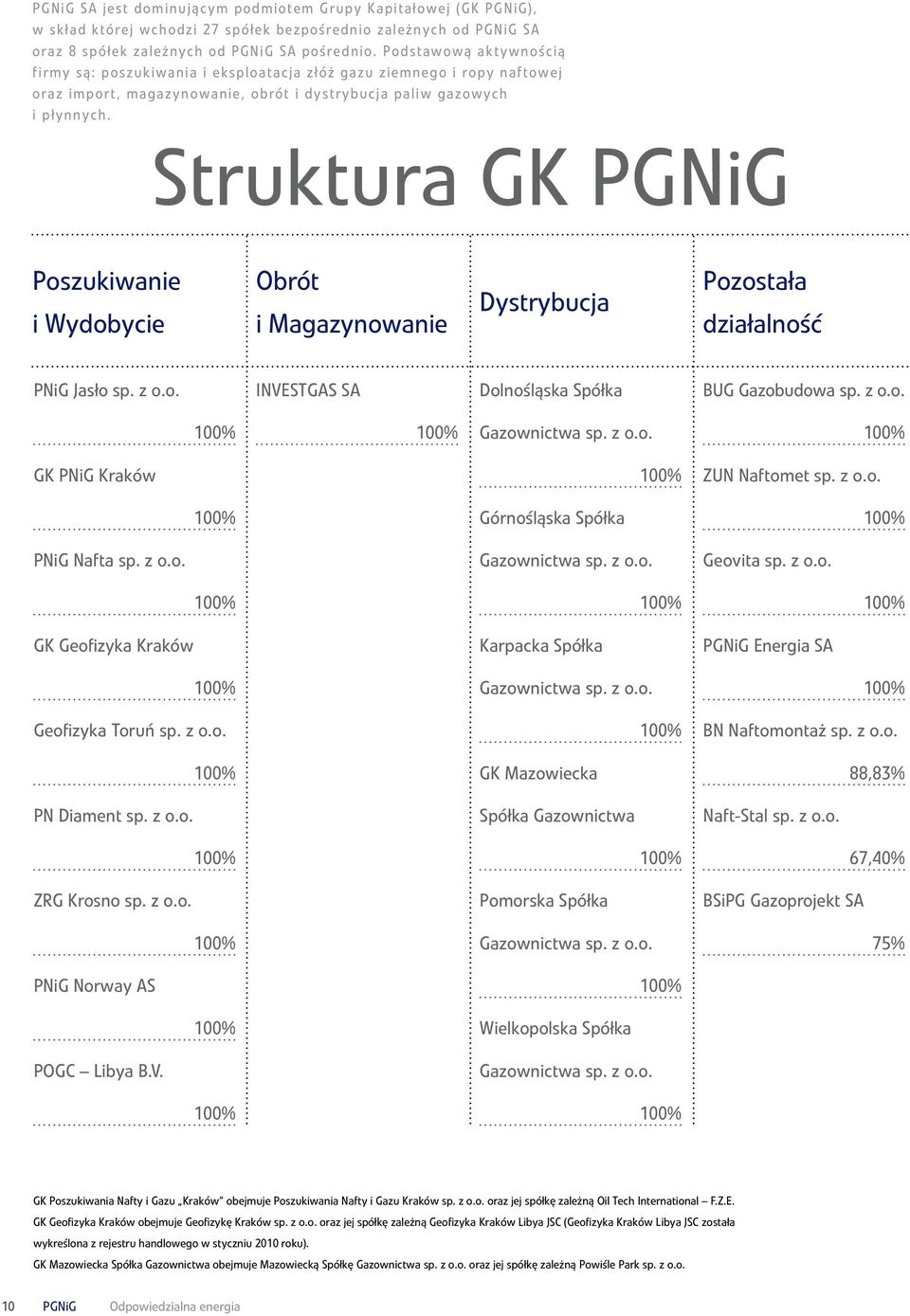Struktura GK PGNiG Poszukiwanie i Wydobycie Obrót i Magazynowanie Dystrybucja Pozostała działalność PNiG Jasło sp. z o.o. INVESTGAS SA Dolnośląska Spółka BUG Gazobudowa sp. z o.o. 100% 100% Gazownictwa sp.