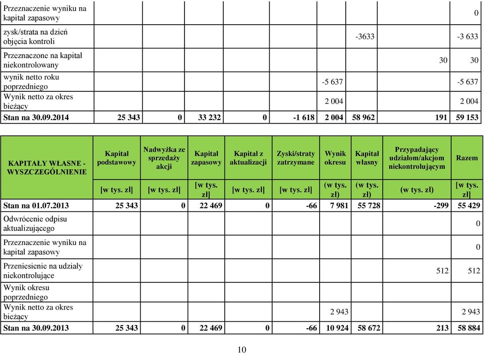 214 25 343 33 232-1 618 2 4 58 962 191 59 153 KAPITAŁY WŁASNE - WYSZCZEGÓLNIENIE podstawowy Nadwyżka ze sprzedaży akcji zapasowy z aktualizacji 1 Zyski/straty zatrzymane Wynik okresu własny
