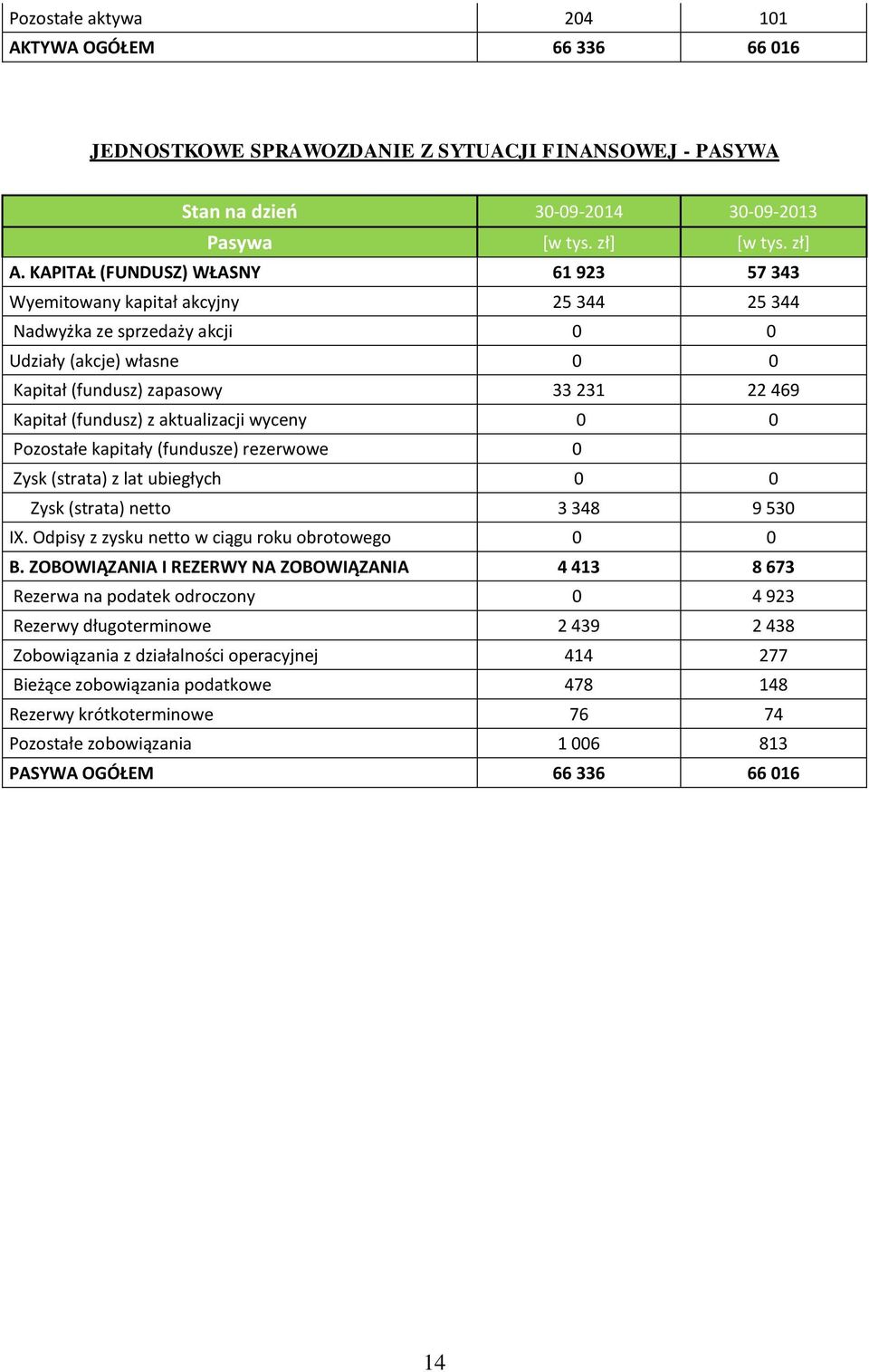 Pozostałe kapitały (fundusze) rezerwowe Zysk (strata) z lat ubiegłych Zysk (strata) netto 3 348 9 53 IX. Odpisy z zysku netto w ciągu roku obrotowego B.