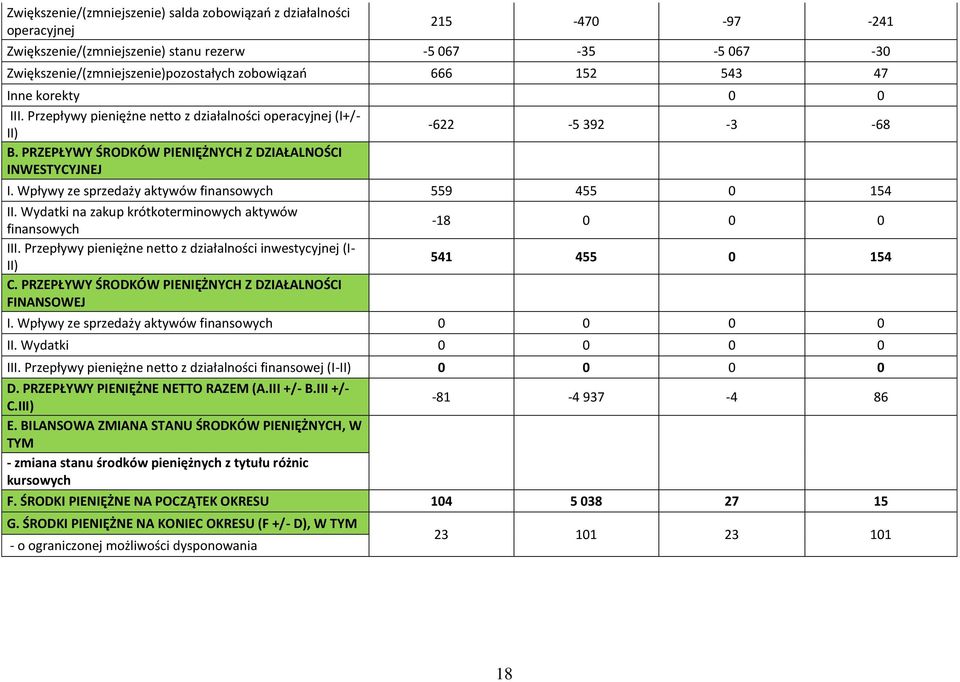 Wpływy ze sprzedaży aktywów finansowych 559 455 154 II. Wydatki na zakup krótkoterminowych aktywów finansowych III. Przepływy pieniężne netto z działalności inwestycyjnej (I- II) C.