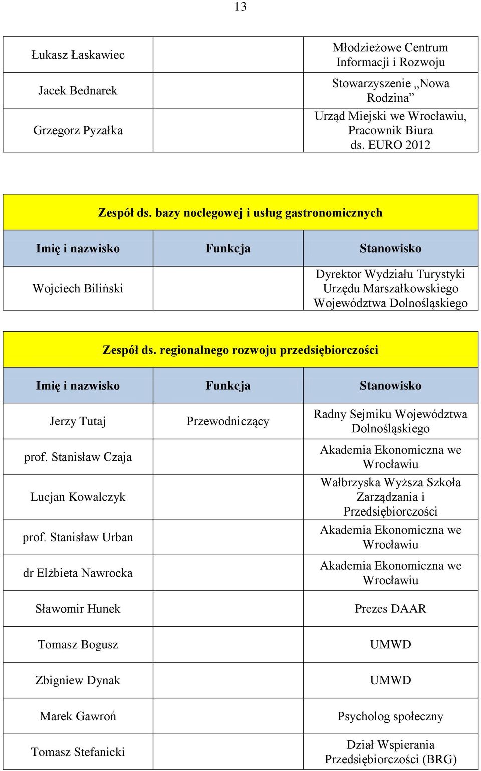 regionalnego rozwoju przedsiębiorczości Imię i nazwisko Funkcja Stanowisko Jerzy Tutaj prof. Stanisław Czaja Lucjan Kowalczyk prof.