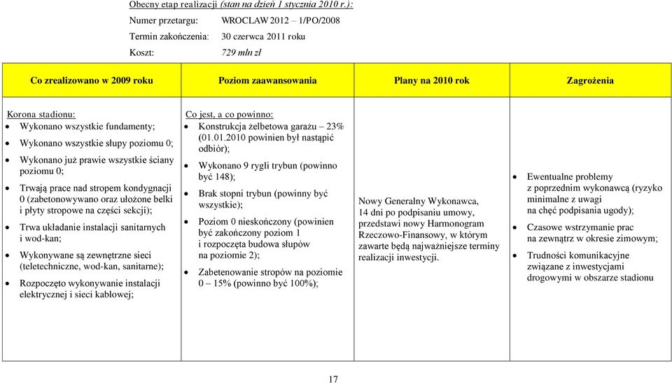 Wykonano wszystkie fundamenty; Wykonano wszystkie słupy poziomu 0; Wykonano już prawie wszystkie ściany poziomu 0; Trwają prace nad stropem kondygnacji 0 (zabetonowywano oraz ułożone belki i płyty