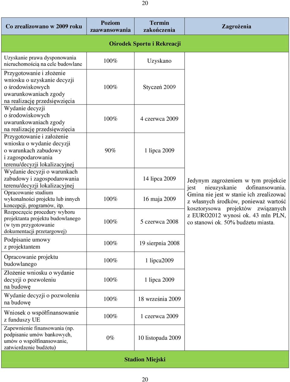 decyzji o warunkach zabudowy i zagospodarowania terenu/decyzji lokalizacyjnej Wydanie decyzji o warunkach zabudowy i zagospodarowania terenu/decyzji lokalizacyjnej Opracowanie studium wykonalności